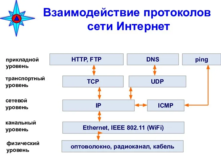 Взаимодействие протоколов сети Интернет Ethernet, IEEE 802.11 (WiFi) IP ICMP TCP