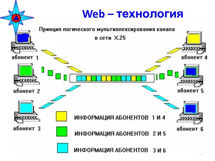 Web – технология