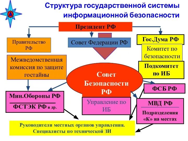 Структура государственной системы информационной безопасности МВД РФ Подразделения «К» на местах