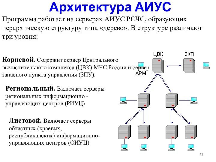 Архитектура АИУС Программа работает на серверах АИУС РСЧС, образующих иерархическую структуру