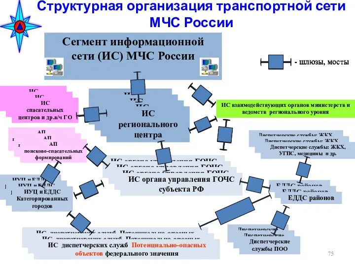 Сегмент информационной сети (ИС) МЧС России Структурная организация транспортной сети МЧС