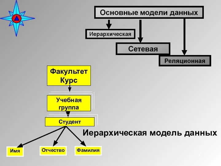 Иерархическая модель данных