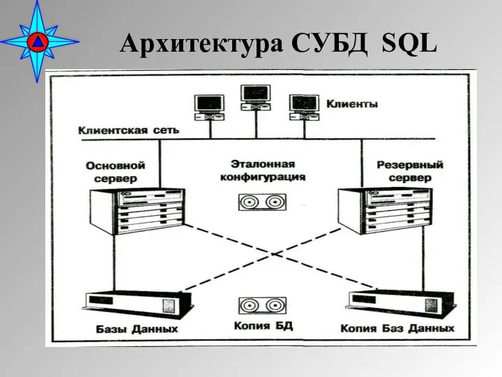 Архитектура СУБД SQL