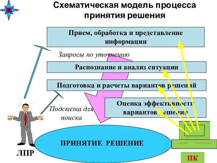 Схематическая модель процесса принятия решения Прием, обработка и представление информации Распознание