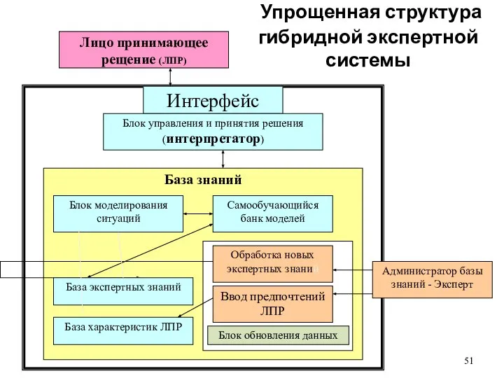 Упрощенная структура гибридной экспертной системы *