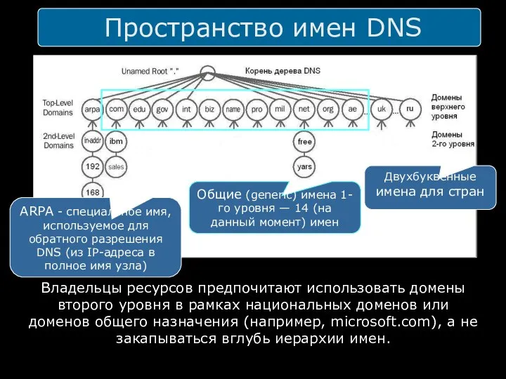 Пространство имен DNS Владельцы ресурсов предпочитают использовать домены второго уровня в