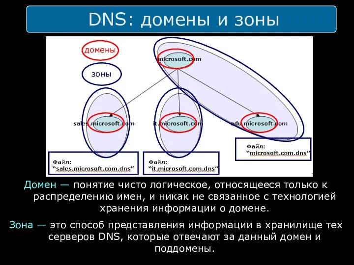 DNS: домены и зоны Домен — понятие чисто логическое, относящееся только