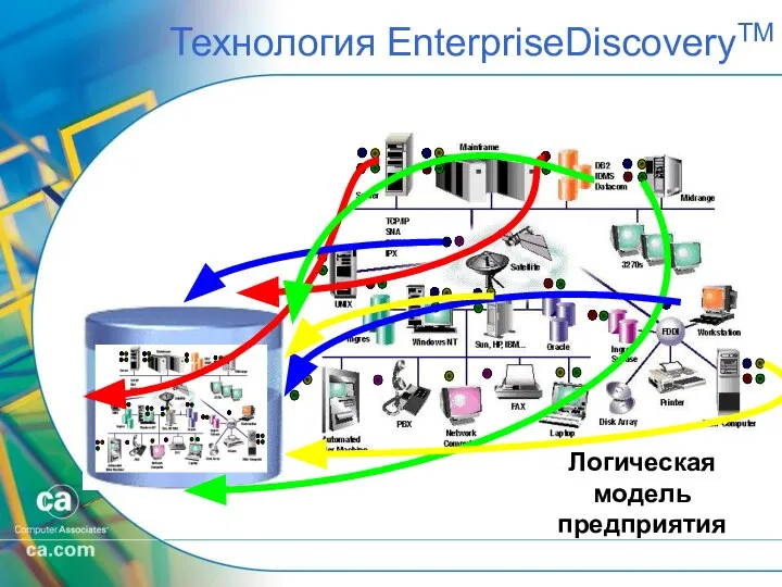 Технология EnterpriseDiscoveryTM Логическая модель предприятия