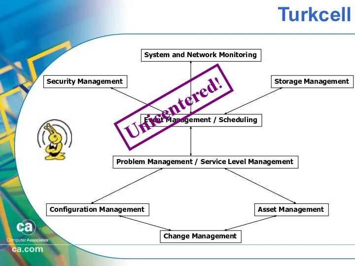 Turkcell Unicentered!
