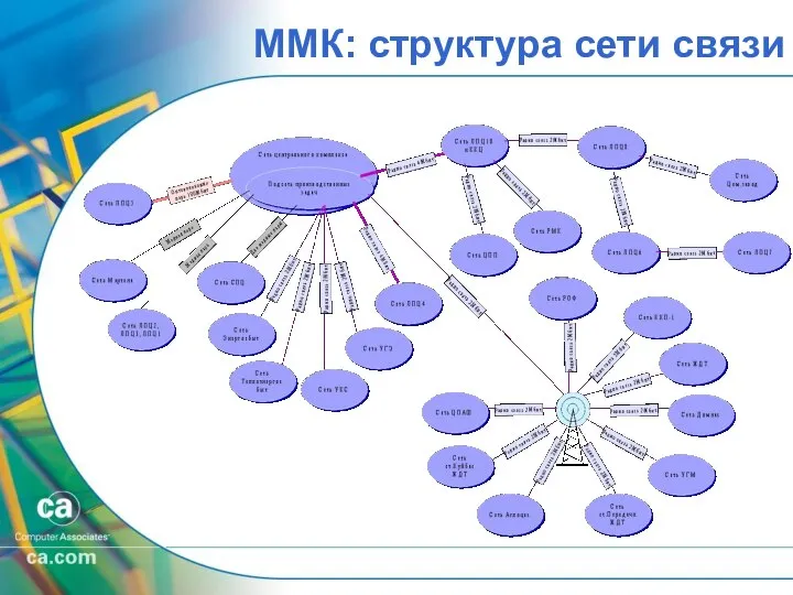 ММК: структура сети связи