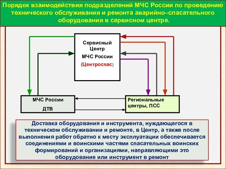 Порядок взаимодействия подразделений МЧС России по проведению технического обслуживания и ремонта