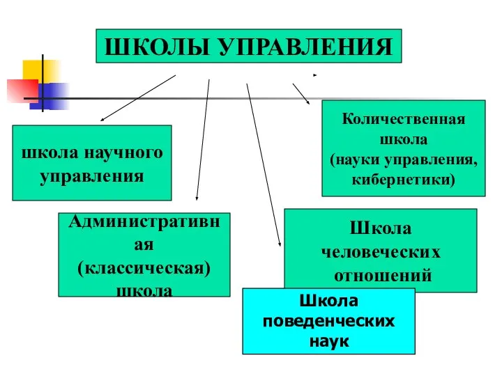 школа научного управления Административная (классическая) школа Школа человеческих отношений Количественная школа