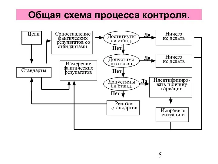 Нет Да Общая схема процесса контроля. Да Нет Да Нет