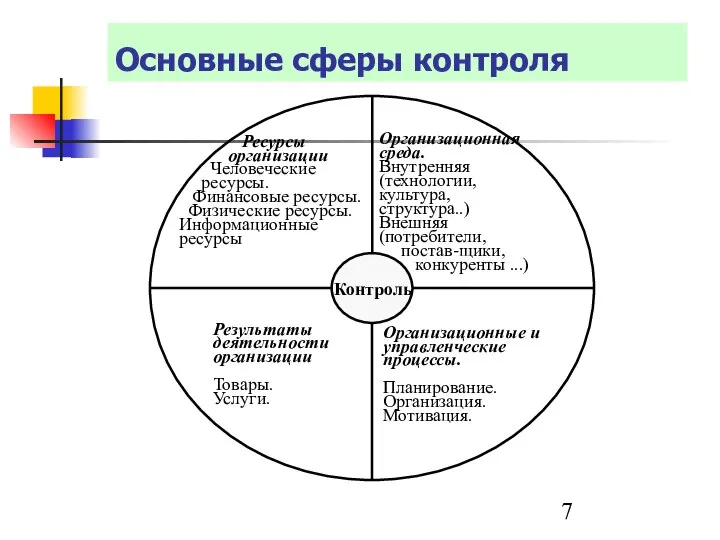 Основные сферы контроля