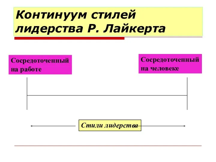 Континуум стилей лидерства Р. Лайкерта Сосредоточенный на работе Сосредоточенный на человеке Стили лидерства