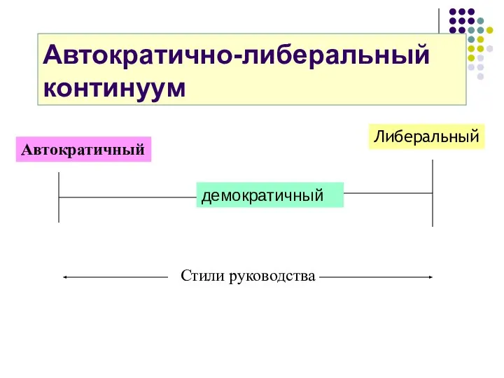 Автократично-либеральный континуум Автократичный Либеральный демократичный Стили руководства