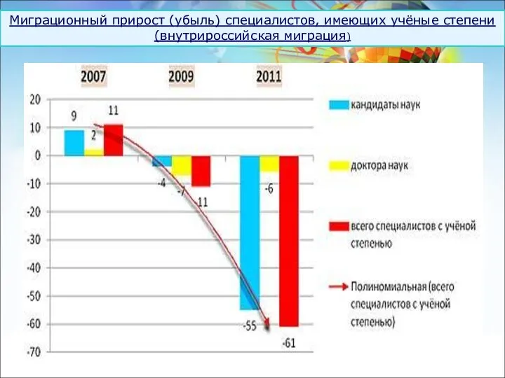 Миграционный прирост (убыль) специалистов, имеющих учёные степени (внутрироссийская миграция)