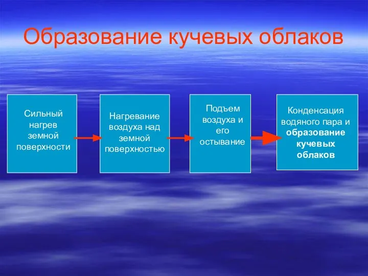 Образование кучевых облаков Сильный нагрев земной поверхности Нагревание воздуха над земной