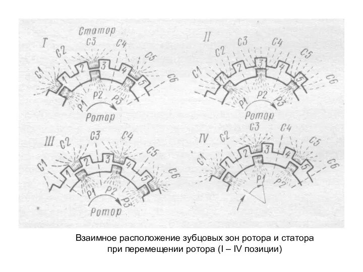 Взаимное расположение зубцовых зон ротора и статора при перемещении ротора (I – IV позиции)