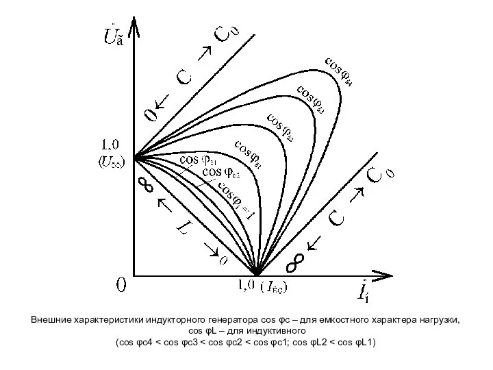 Внешние характеристики индукторного генератора cos φc – для емкостного характера нагрузки,