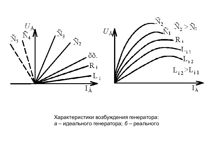 Характеристики возбуждения генератора: а – идеального генератора; б – реального