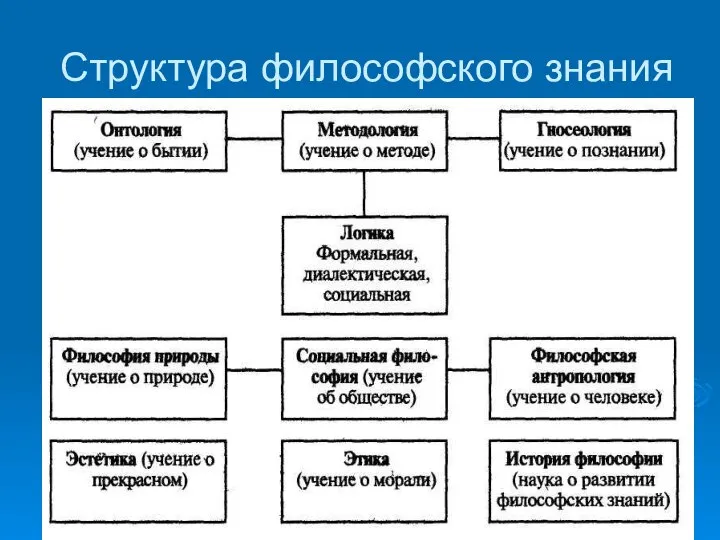 Структура философского знания