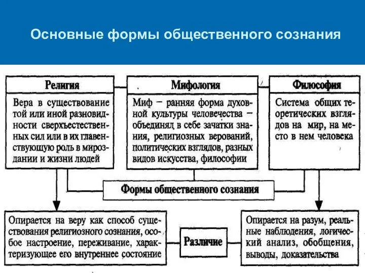 Основные формы общественного сознания