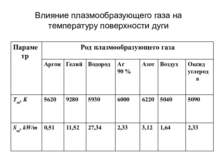 Влияние плазмообразующего газа на температуру поверхности дуги