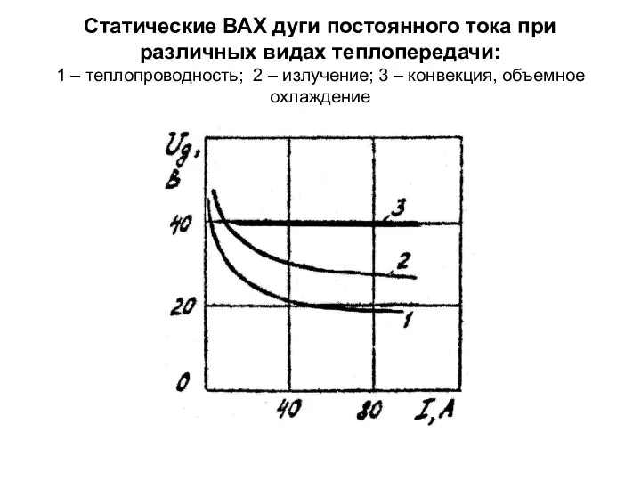 Статические ВАХ дуги постоянного тока при различных видах теплопередачи: 1 –