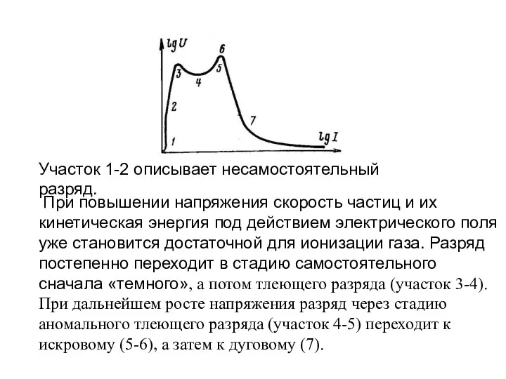 Участок 1-2 описывает несамостоятельный разряд. При повышении напряжения скорость частиц и