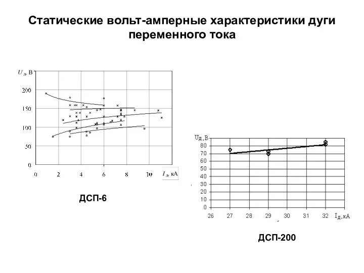 Статические вольт-амперные характеристики дуги переменного тока ДСП-6 ДСП-200