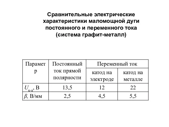 Сравнительные электрические характеристики маломощной дуги постоянного и переменного тока (система графит-металл)