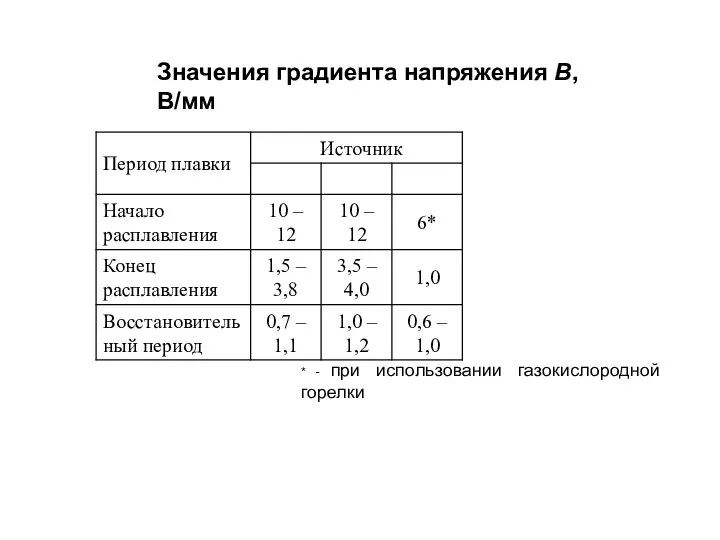 Значения градиента напряжения В, В/мм * - при использовании газокислородной горелки