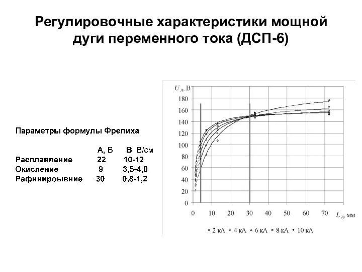 Регулировочные характеристики мощной дуги переменного тока (ДСП-6)