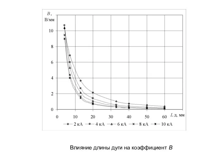 Влияние длины дуги на коэффициент В