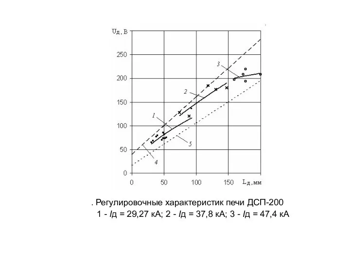 . Регулировочные характеристик печи ДСП-200 1 - Iд = 29,27 кА;