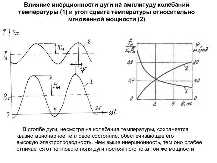 Влияние инерционности дуги на амплитуду колебаний температуры (1) и угол сдвига
