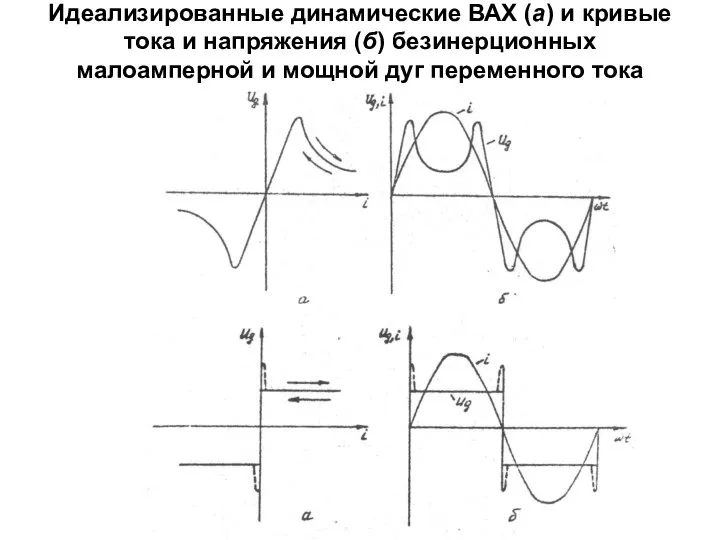 Идеализированные динамические ВАХ (а) и кривые тока и напряжения (б) безинерционных