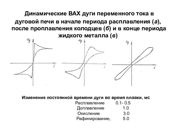 Динамические ВАХ дуги переменного тока в дуговой печи в начале периода