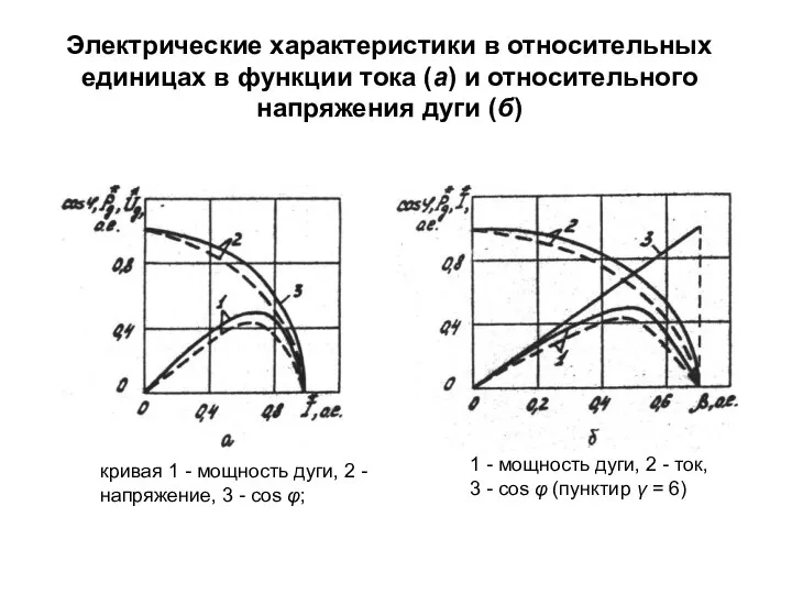 Электрические характеристики в относительных единицах в функции тока (а) и относительного