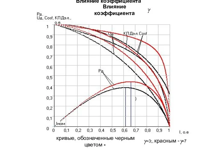 Влияние коэффициента Влияние коэффициента кривые, обозначенные черным цветом - =3;, красным - =7 )