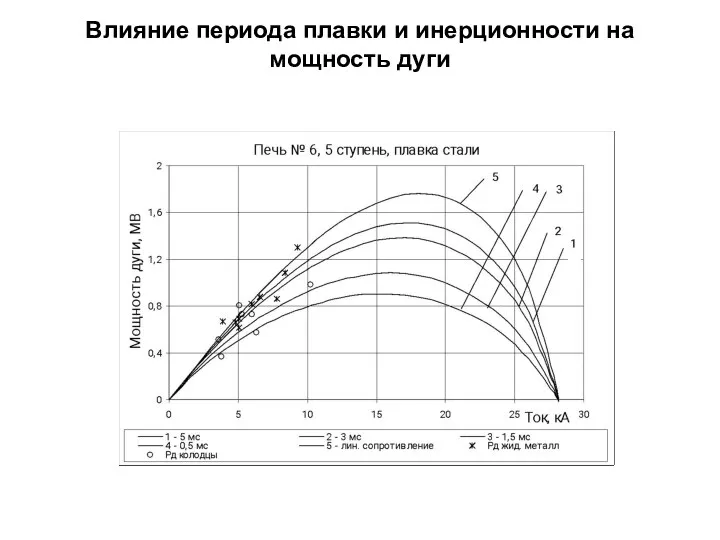 Влияние периода плавки и инерционности на мощность дуги