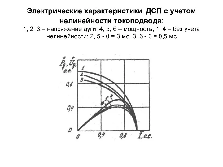 Электрические характеристики ДСП с учетом нелинейности токоподвода: 1, 2, 3 –