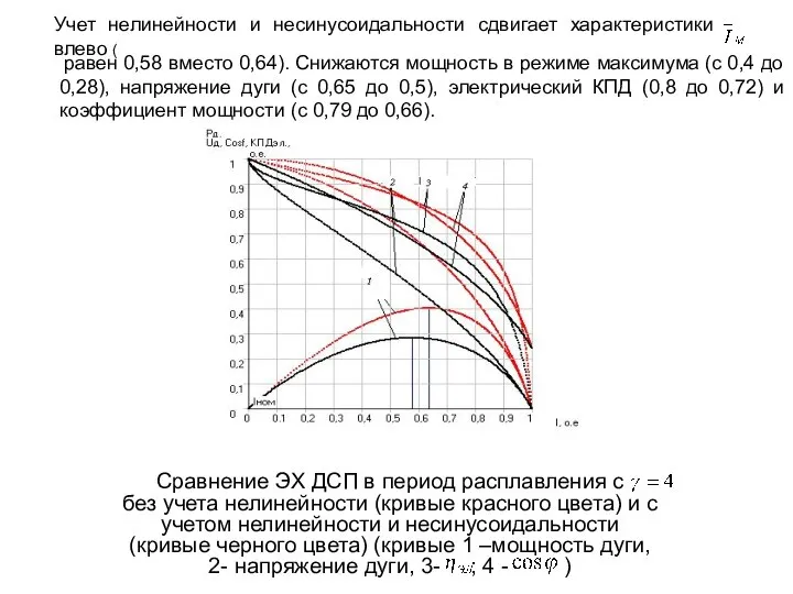 Сравнение ЭХ ДСП в период расплавления с без учета нелинейности (кривые