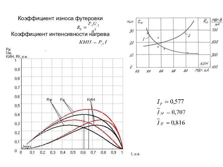 Коэффициент износа футеровки Коэффициент интенсивности нагрева