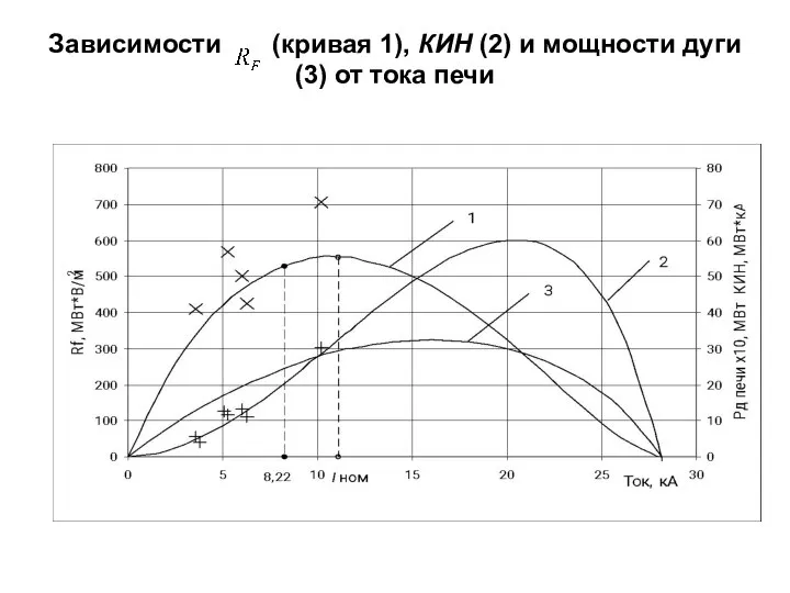 Зависимости (кривая 1), КИН (2) и мощности дуги (3) от тока печи