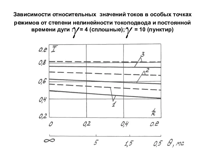 Зависимости относительных значений токов в особых точках режимов от степени нелинейности