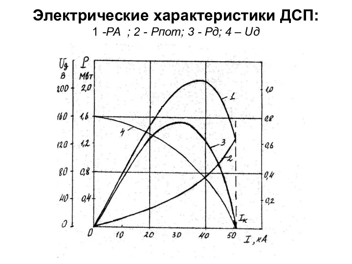 Электрические характеристики ДСП: 1 -РА ; 2 - Рпот; 3 - Рд; 4 – Uд