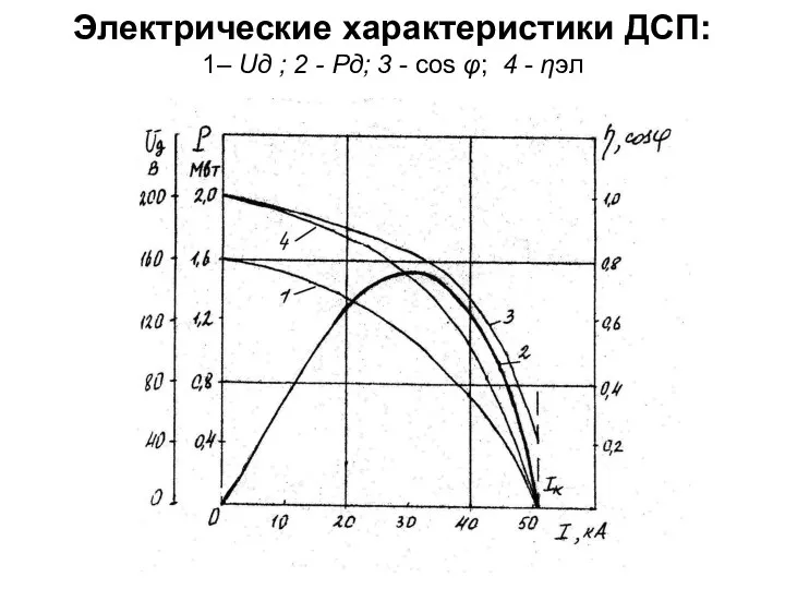 Электрические характеристики ДСП: 1– Uд ; 2 - Рд; 3 - сos φ; 4 - ηэл