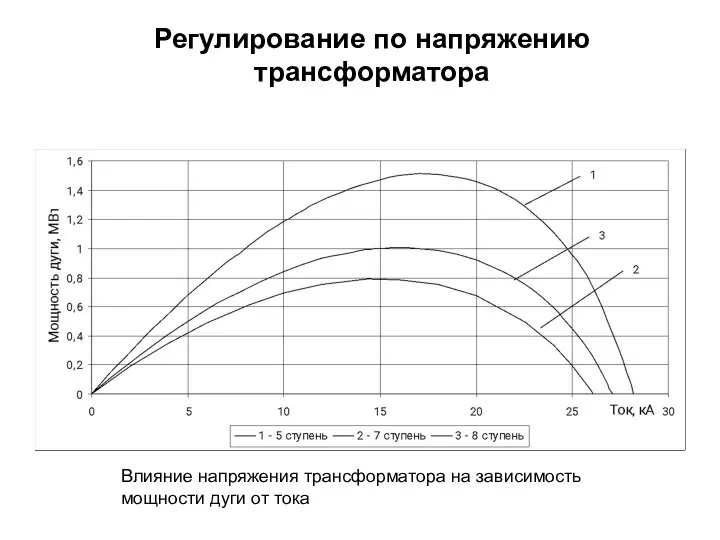 Регулирование по напряжению трансформатора Влияние напряжения трансформатора на зависимость мощности дуги от тока